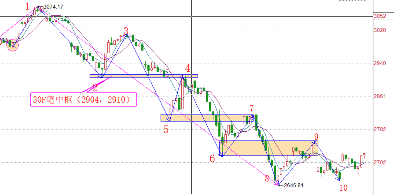 遇事不要慌张！！！------2020.03.24大盘解析及25日操作策略