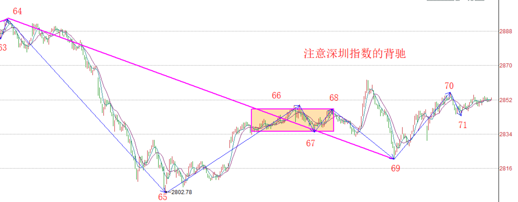 尽量选择大级别买卖点------2020.05.29大盘解析及6.1操作策略