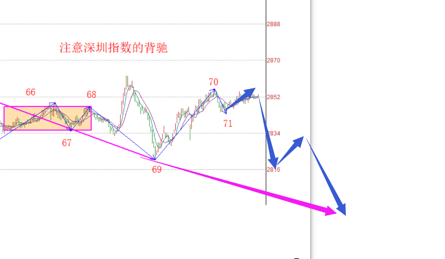 尽量选择大级别买卖点------2020.05.29大盘解析及6.1操作策略