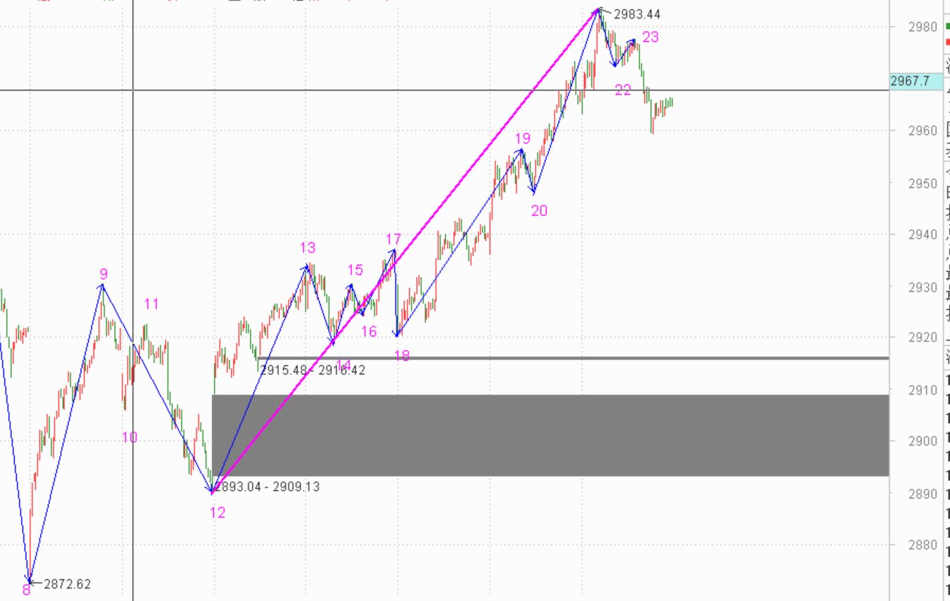 一段未形成之前，禁止卖出------2020.06.22大盘解析及23日策略