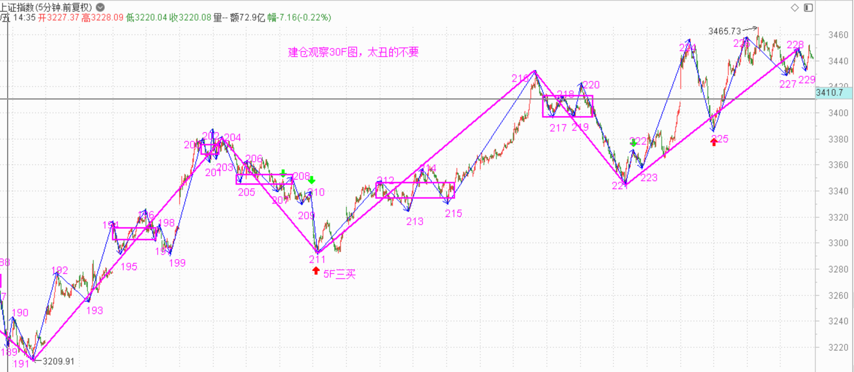 中阴阶段，等待市场选择方向------2020.12.3指数解析及4日策略