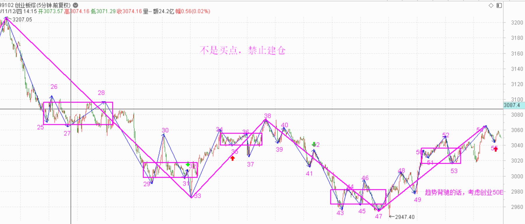 中阴阶段，等待市场选择方向------2020.12.3指数解析及4日策略