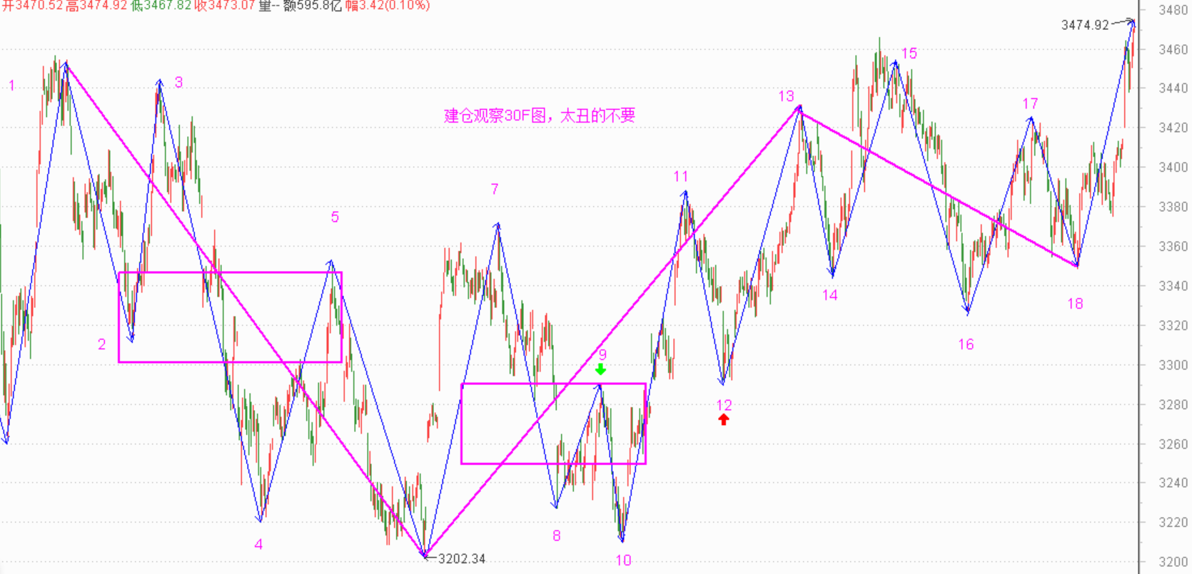 未来一个月指数走势预期——截至12.31沪深指数30F分析