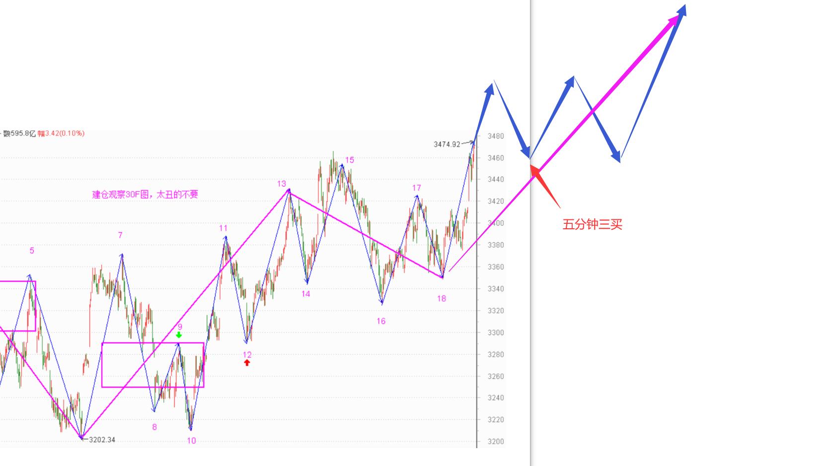 未来一个月指数走势预期——截至12.31沪深指数30F分析