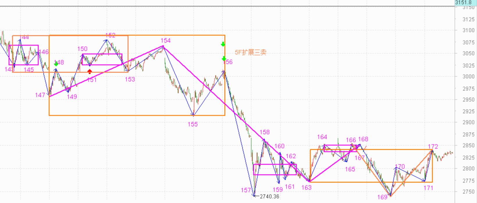 强势震荡，等待方向------2021.3.17指数解析及18日策略