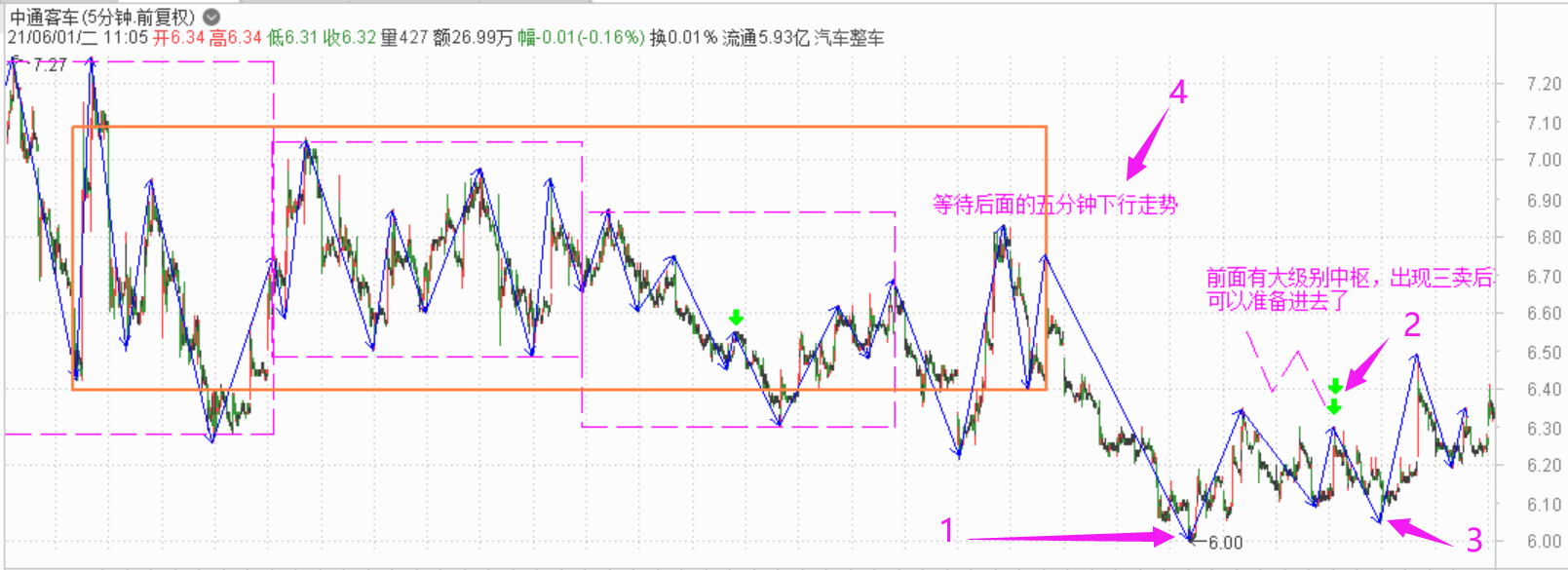 2021年五月错失的买点总结（1-10/28）