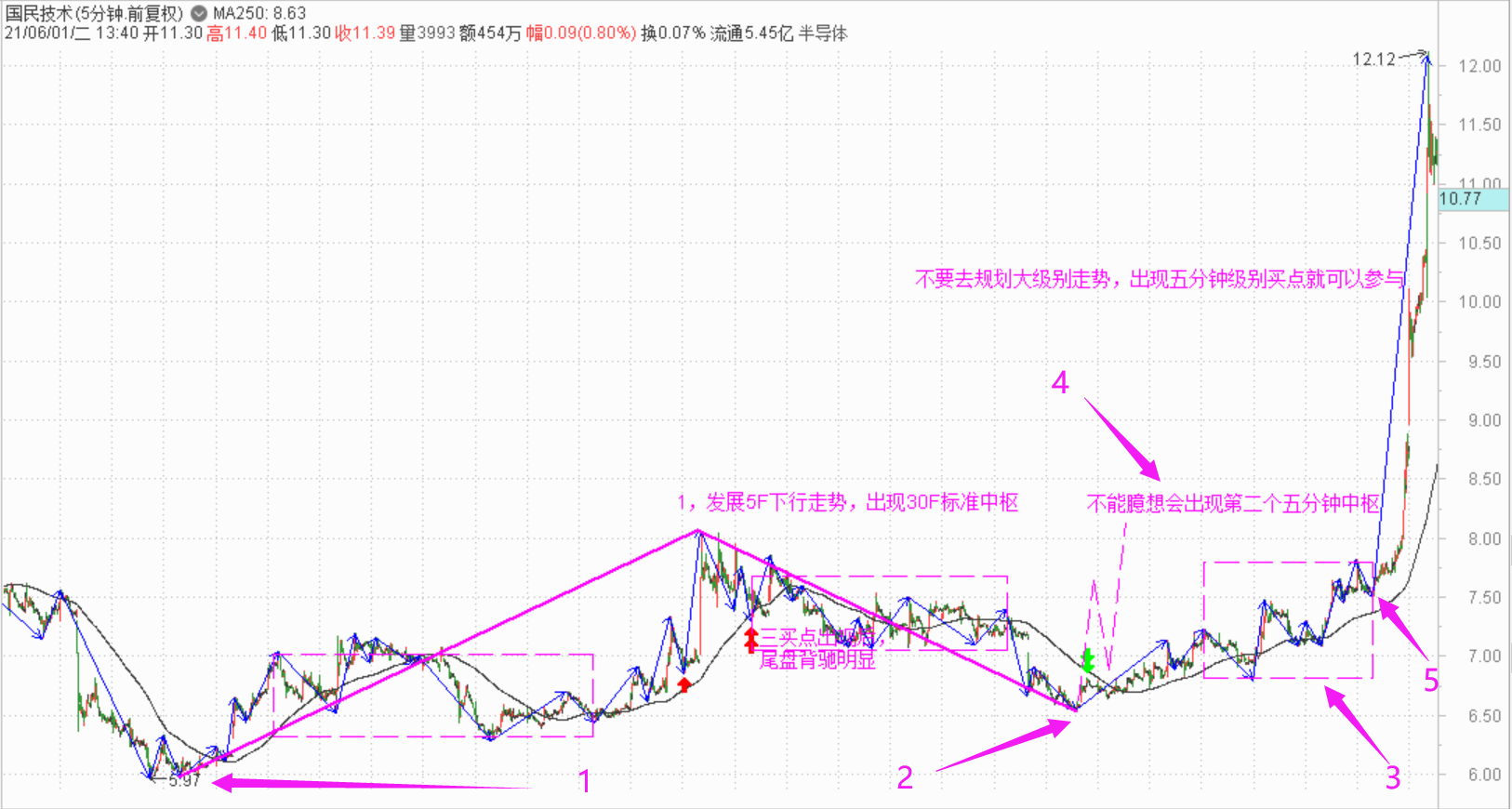2021年五月错失的买点总结（1-10/28）