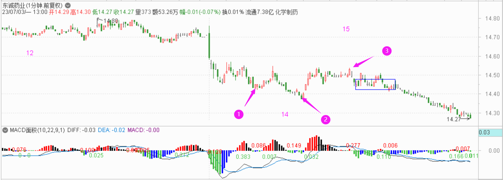 确定性机会也需要防范风险------2023.07.03指数解析